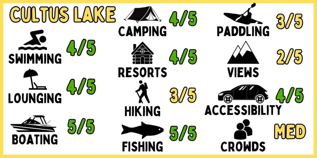 A graphic showing the activities at Cultus Lake.