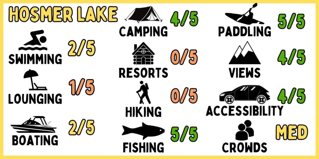 A graphic of the activities at Hosmer Lake.