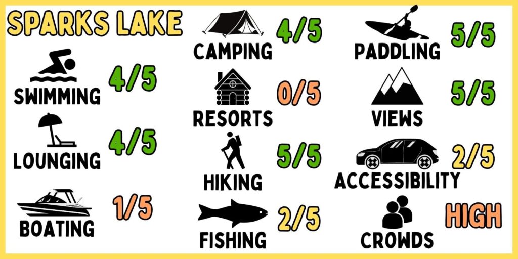 A graphic showing the activities at Sparks Lake.