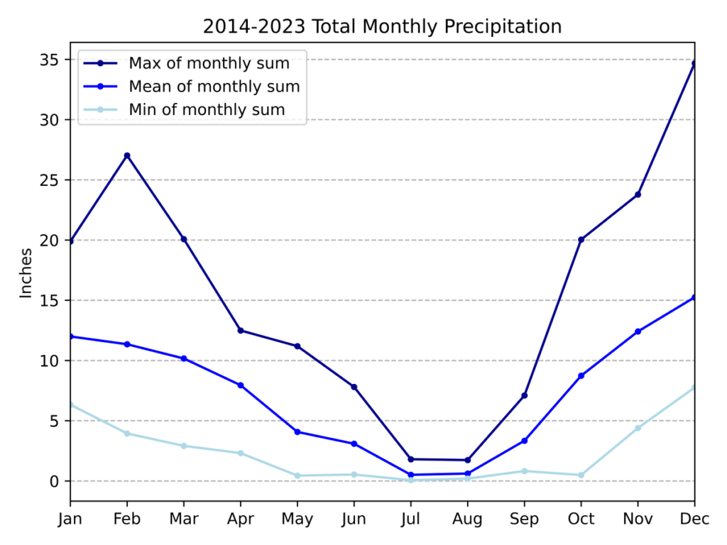 A chart of the typical precipitation on the Oregon Coast over a typical year
