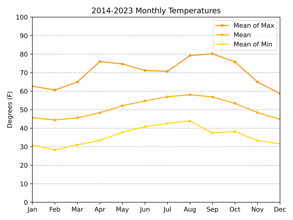 A chart of typical temperatures on the Oregon Coast over the year