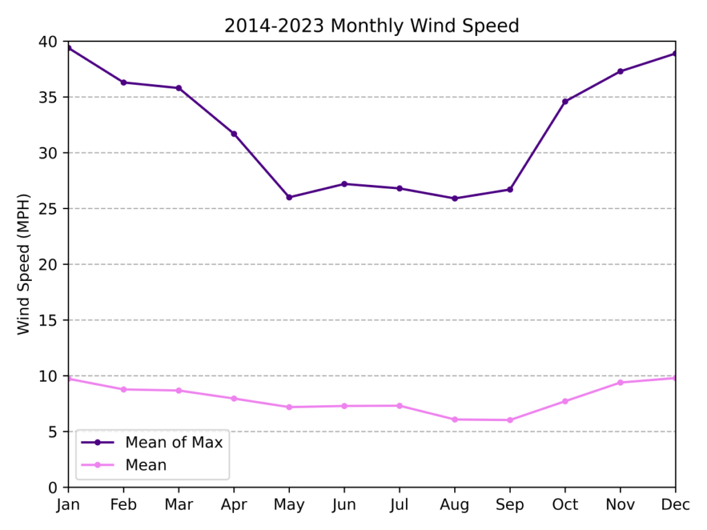 A chart of typical wind speeds on the Oregon Coast over the year